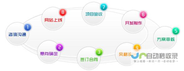 网站建设流程：从需求分析到上线运营的全套指南
